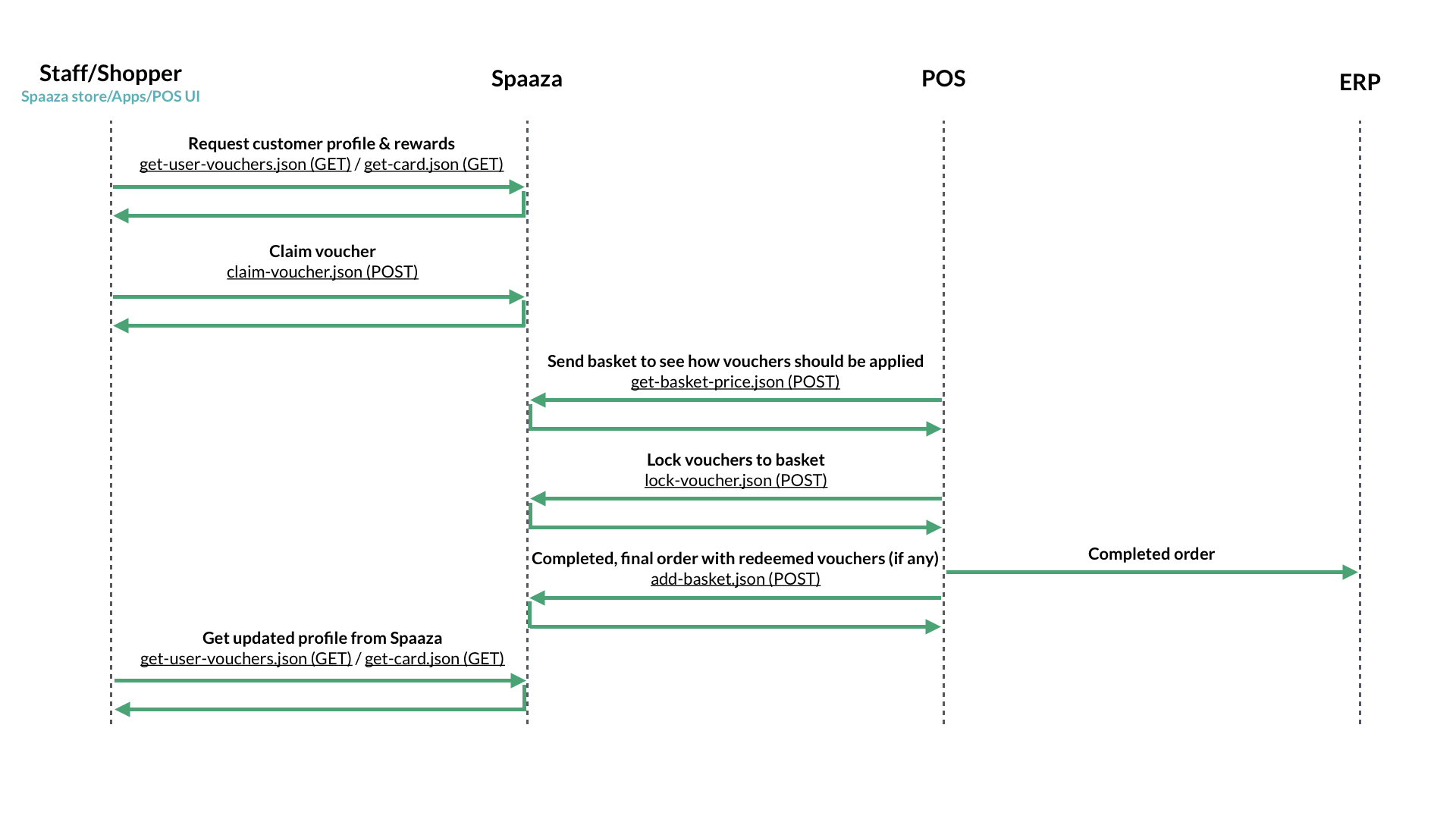 A typical POS integration data flow A typical POS integration data flow
