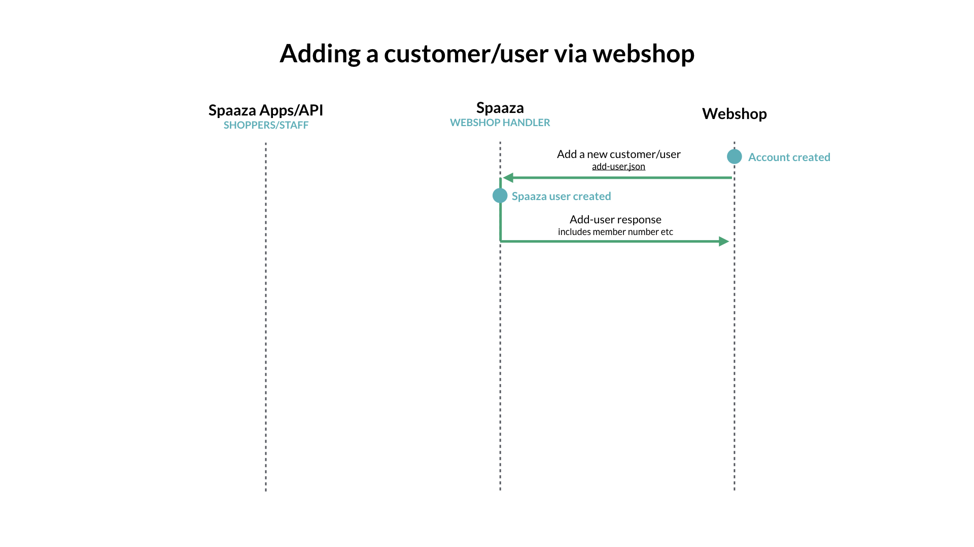 Accounts created in Webshop Accounts created in Webshop