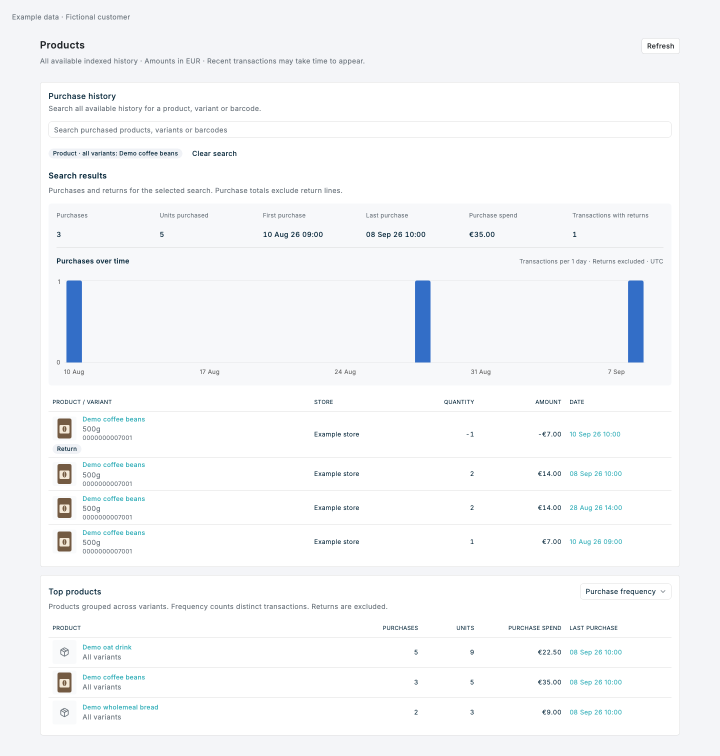 Search results for a product Product search totals and purchase histogram