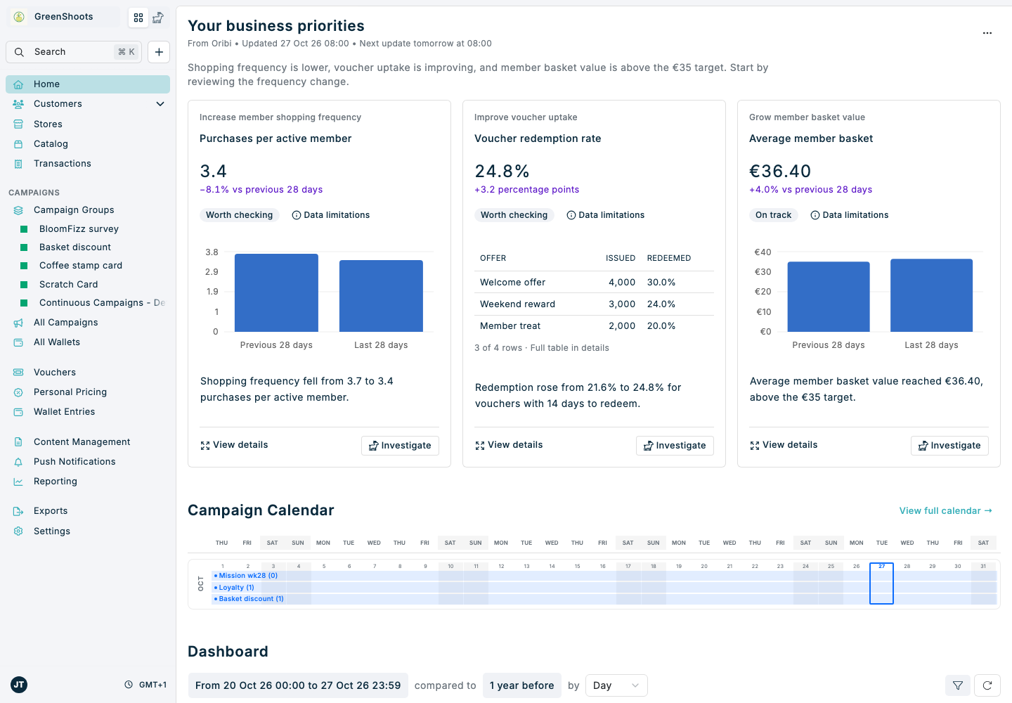 Your business priorities — illustrative data Oribi home dashboard with three priority cards for shopping frequency, voucher uptake and member basket value
