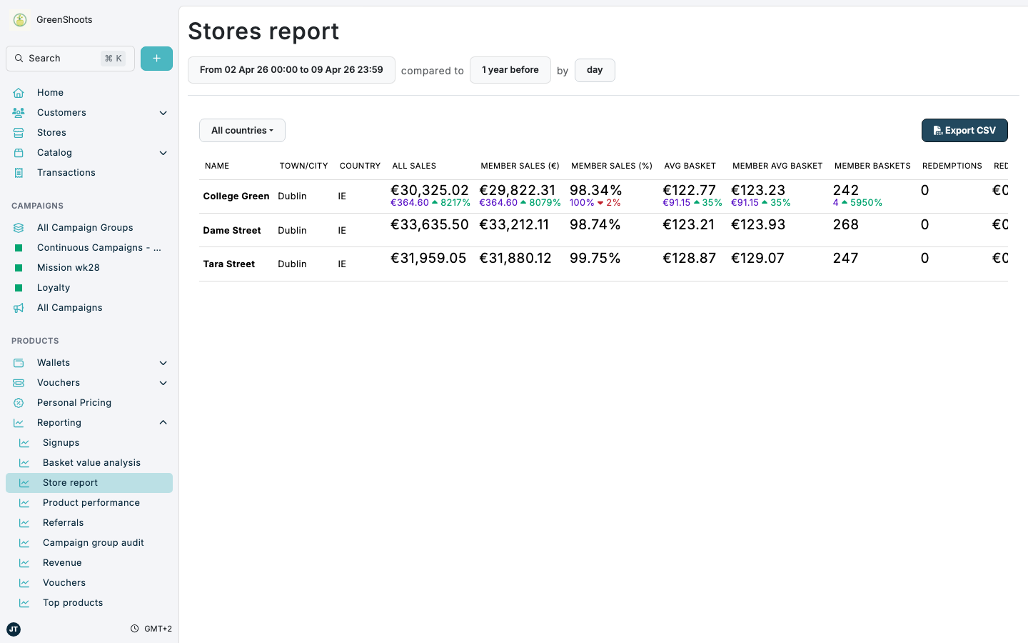 Stores report in Spaaza Console Stores report in Spaaza Console