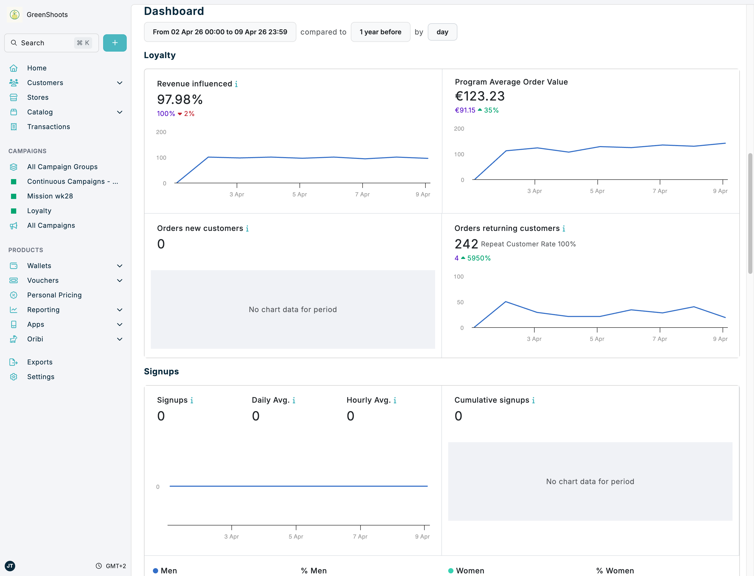 Store reporting and insights in Spaaza Console Store reporting and insights in Spaaza Console