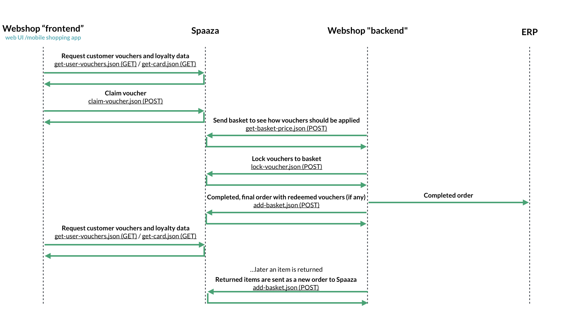 A typical webshop voucher redemption data flow A typical webshop voucher redemption data flow